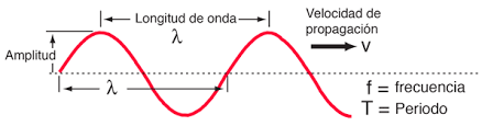 las ondas