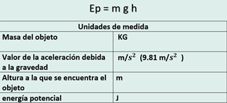 energía potencial