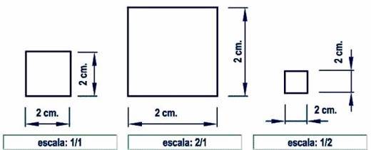 fisica escala