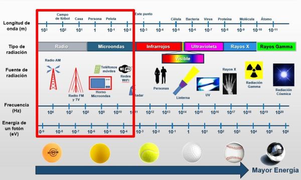 espectro electromagnético