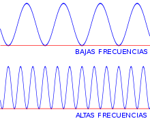 frecuencia