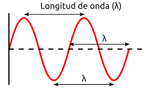 Longitud de onda