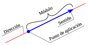 Fisisica punto de palicacion