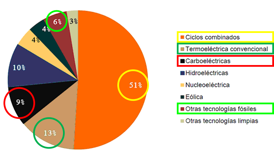 Datos de energía en mexico